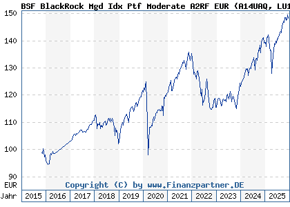 Chart: BSF BlackRock Mgd Idx Ptf Moderate A2RF EUR (A14UAQ LU1241524708)