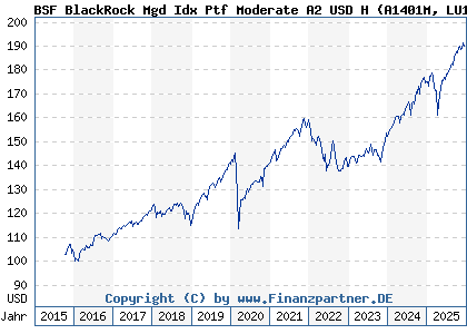 Chart: BSF BlackRock Mgd Idx Ptf Moderate A2 USD H (A1401M LU1298143493)