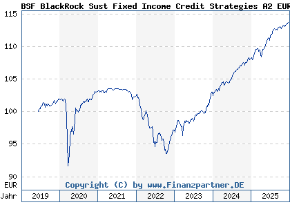 Chart: BSF BlackRock Sust Fixed Income Credit Strategies A2 EUR (A2PF5F LU1965316372)