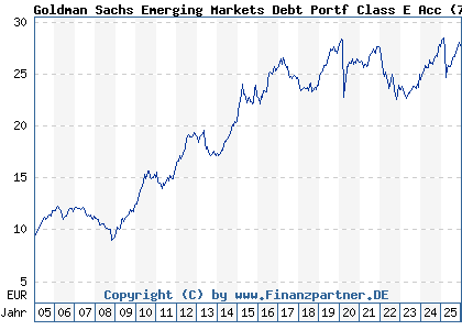 Chart: Goldman Sachs Emerging Markets Debt Portf Class E Acc (766554 LU0133266147)