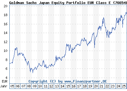 Chart: Goldman Sachs Japan Equity Portfolio EUR Class E (766541 LU0133264795)