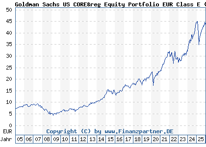 Chart: Goldman Sachs US CORE&reg Equity Portfolio EUR Class E (766547 LU0133265412)