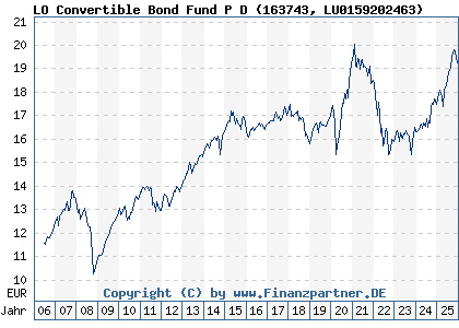 Chart: LO Convertible Bond Fund P D (163743 LU0159202463)