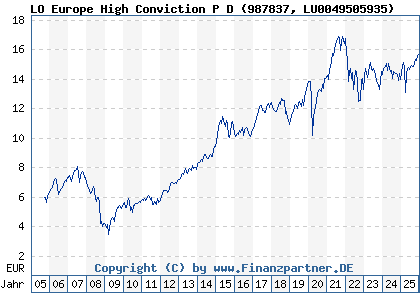 Chart: LO Europe High Conviction P D (987837 LU0049505935)