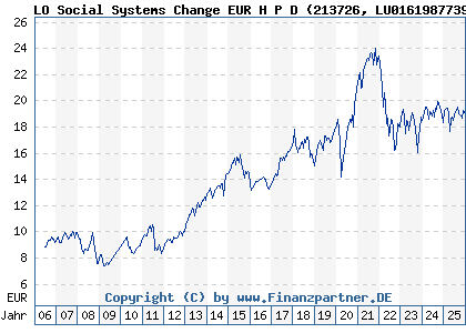 Chart: LO Social Systems Change EUR H P D (213726 LU0161987739)