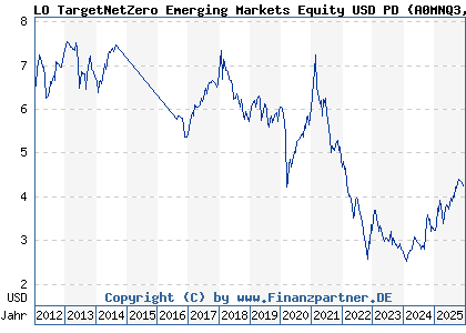 Chart: LO TargetNetZero Emerging Markets Equity USD PD (A0MNQ3 LU0293416136)