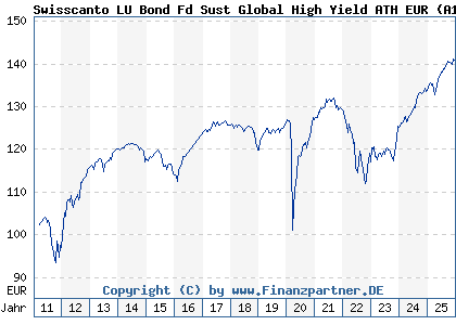 Chart: Swisscanto LU Bond Fd Sust Global High Yield ATH EUR (A1JJB5 LU0556185345)