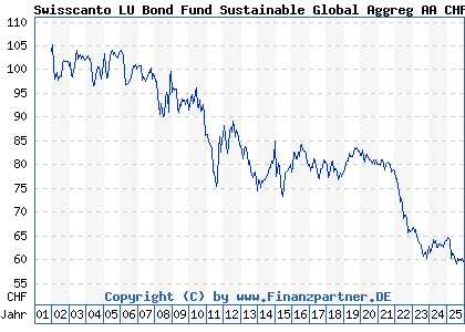 Chart: Swisscanto LU Bond Fund Sustainable Global Aggreg AA CHF (987803 LU0081697723)