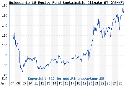 Chart: Swisscanto LU Equity Fund Sustainable Climate AT (A0MKFU LU0275317336)