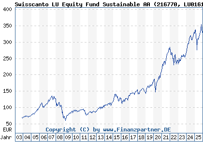 Chart: Swisscanto LU Equity Fund Sustainable AA (216770 LU0161535835)