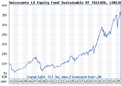 Chart: Swisscanto LU Equity Fund Sustainable AT (811428 LU0136171559)