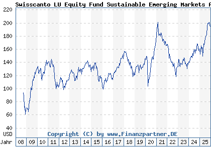 Chart: Swisscanto LU Equity Fund Sustainable Emerging Markets AT (A0NDYC LU0338548034)