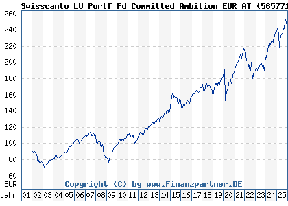Chart: Swisscanto LU Portf Fd Committed Ambition EUR AT (565771 LU0112799613)