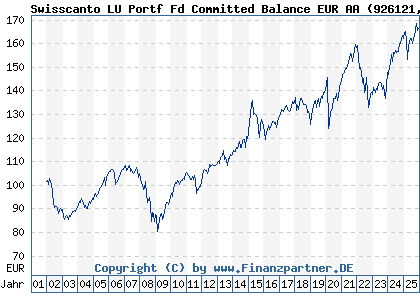 Chart: Swisscanto LU Portf Fd Committed Balance EUR AA (926121 LU0112804983)