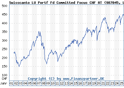 Chart: Swisscanto LU Portf Fd Committed Focus CHF AT (987045 LU0112806921)
