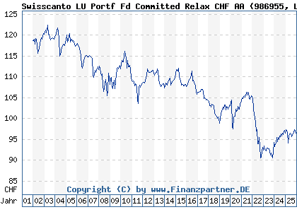 Chart: Swisscanto LU Portf Fd Committed Relax CHF AA (986955 LU0112799969)
