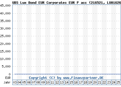 Chart: UBS Lux Bond EUR Corporates EUR P acc (216521 LU0162626096)