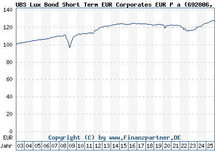 Chart: UBS Lux Bond Short Term EUR Corporates EUR P a (692806 LU0151774626)