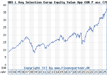 Chart: UBS L Key Selection Europ Equity Value Opp EUR P acc (787304 LU0153925689)