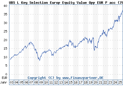Chart: UBS L Key Selection Europ Equity Value Opp EUR P acc (787304 LU0153925689)