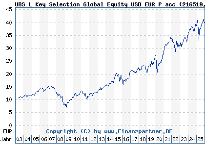 Chart: UBS L Key Selection Global Equity USD EUR P acc (216519 LU0161942635)