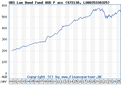 Chart: UBS Lux Bond Fund AUD P acc (972138 LU0035338325)