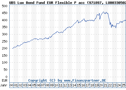 Chart: UBS Lux Bond Fund EUR Flexible P acc (971897 LU0033050237)