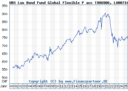 Chart: UBS Lux Bond Fund Global Flexible P acc (986906 LU0071006638)