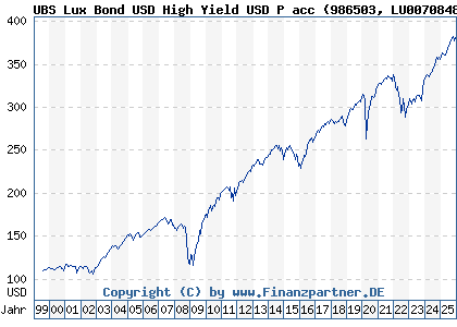 Chart: UBS Lux Bond USD High Yield USD P acc (986503 LU0070848972)
