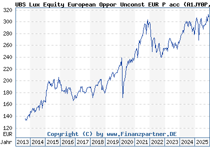 Chart: UBS Lux Equity European Oppor Unconst EUR P acc (A1JY0P LU0723564463)