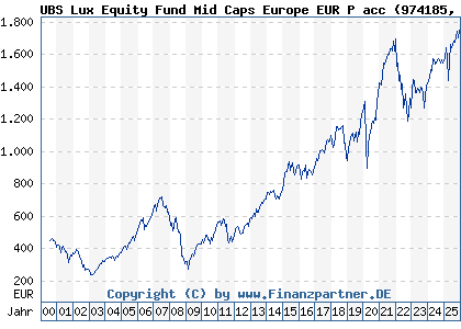 Chart: UBS Lux Equity Fund Mid Caps Europe EUR P acc (974185 LU0049842692)