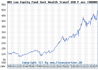 Chart: UBS Lux Equity Fund Sust Health Transf USD P acc (988083 LU0085953304)