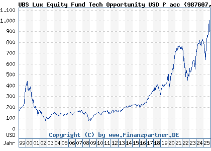 Chart: UBS Lux Equity Fund Tech Opportunity USD P acc (987607 LU0081259029)