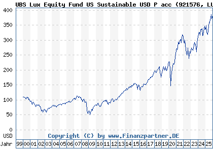 Chart: UBS Lux Equity Fund US Sustainable USD P acc (921576 LU0098995292)