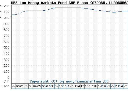 Chart: UBS Lux Money Markets Fund CHF P acc (972035 LU0033502740)