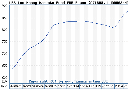 Chart: UBS Lux Money Markets Fund EUR P acc (971303 LU0006344922)