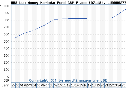 Chart: UBS Lux Money Markets Fund GBP P acc (971184 LU0006277635)