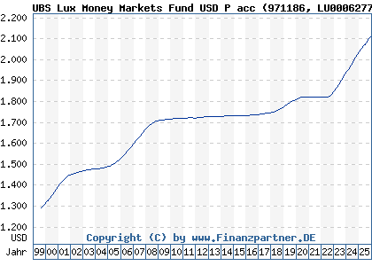 Chart: UBS Lux Money Markets Fund USD P acc (971186 LU0006277684)