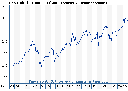 Chart: LBBW Aktien Deutschland (848465 DE0008484650)