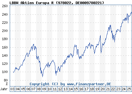 Chart: LBBW Aktien Europa R (978022 DE0009780221)