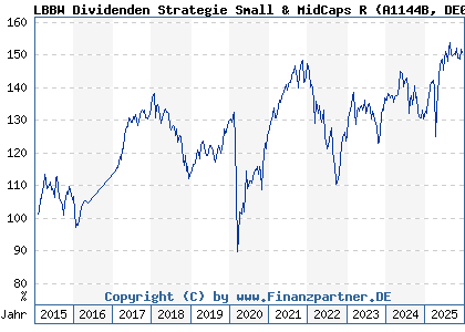 Chart: LBBW Dividenden Strategie Small & MidCaps R (A1144B DE000A1144B0)