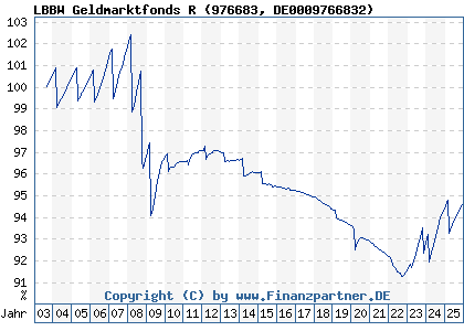 Chart: LBBW Geldmarktfonds R (976683 DE0009766832)