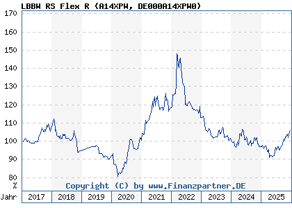 Chart: LBBW RS Flex R (A14XPW DE000A14XPW0)