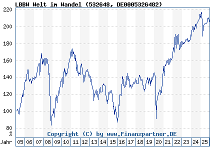 Chart: LBBW Welt im Wandel (532648 DE0005326482)