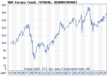 Chart: W&W Europa Fonds (978048 DE0009780486)