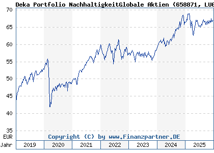 Chart: Deka Portfolio NachhaltigkeitGlobale Aktien (658871 LU0133819333)