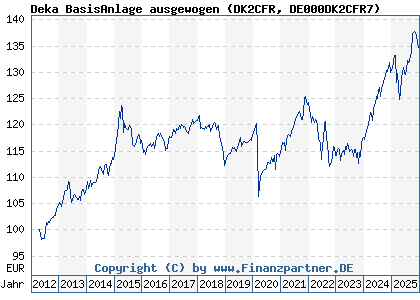 Chart: Deka BasisAnlage ausgewogen (DK2CFR DE000DK2CFR7)