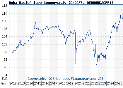 Chart: Deka BasisAnlage konservativ (DK2CFP DE000DK2CFP1)