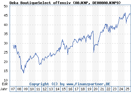 Chart: Deka BoutiqueSelect offensiv (A0JKNP DE000A0JKNP9)