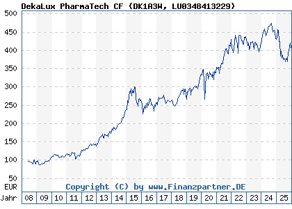 Chart: DekaLux PharmaTech CF (DK1A3W LU0348413229)